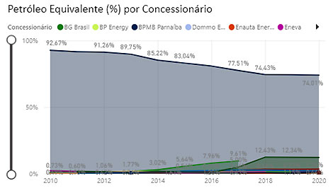 Brasil bate recorde de produção de petróleo e gás natural em 2020